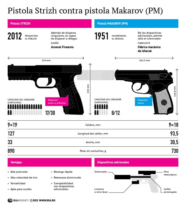 Pistola Strizh contra pistola Makarov - Sputnik Mundo