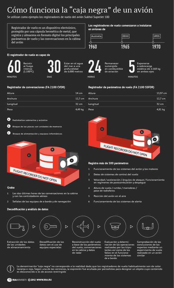 Сómo funciona la “caja negra” de un avión - Sputnik Mundo