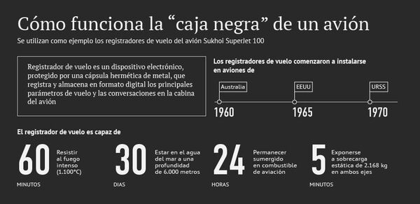 Сómo funciona la “caja negra” de un avión - Sputnik Mundo