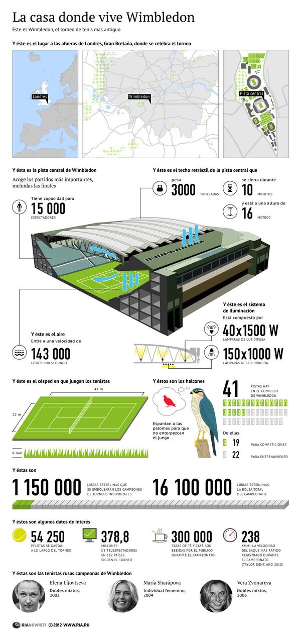 El Campeonato de Wimbledon - Sputnik Mundo