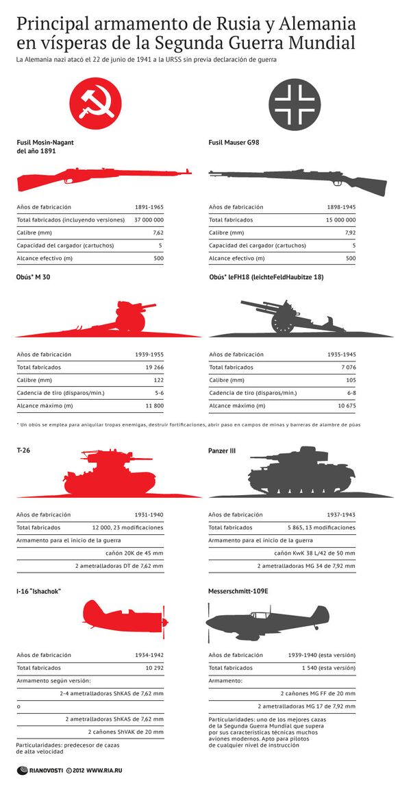 Principal armamento de Rusia y Alemania en vísperas de la Segunda Guerra Mundial - Sputnik Mundo