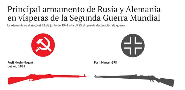 Principal armamento de Rusia y Alemania en vísperas de la Segunda Guerra Mundial - Sputnik Mundo