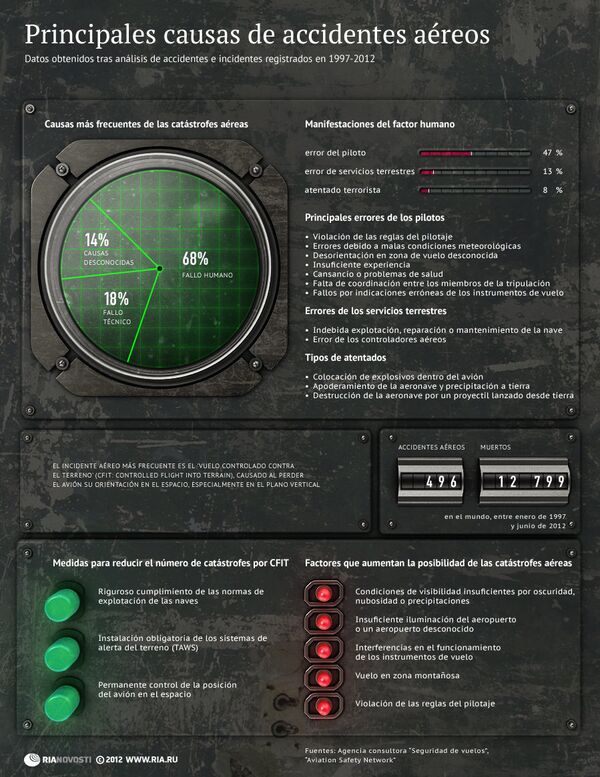 Principales causas de accidentes aéreos - Sputnik Mundo