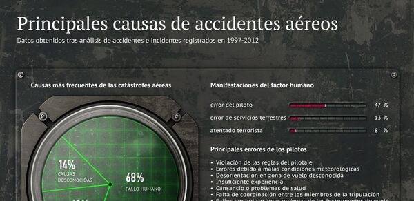 Principales causas de accidentes aéreos - Sputnik Mundo