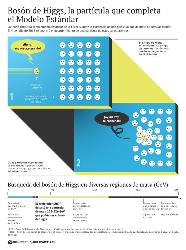 Bosón de Higgs, la partícula que completa el Modelo Estándar - Sputnik Mundo