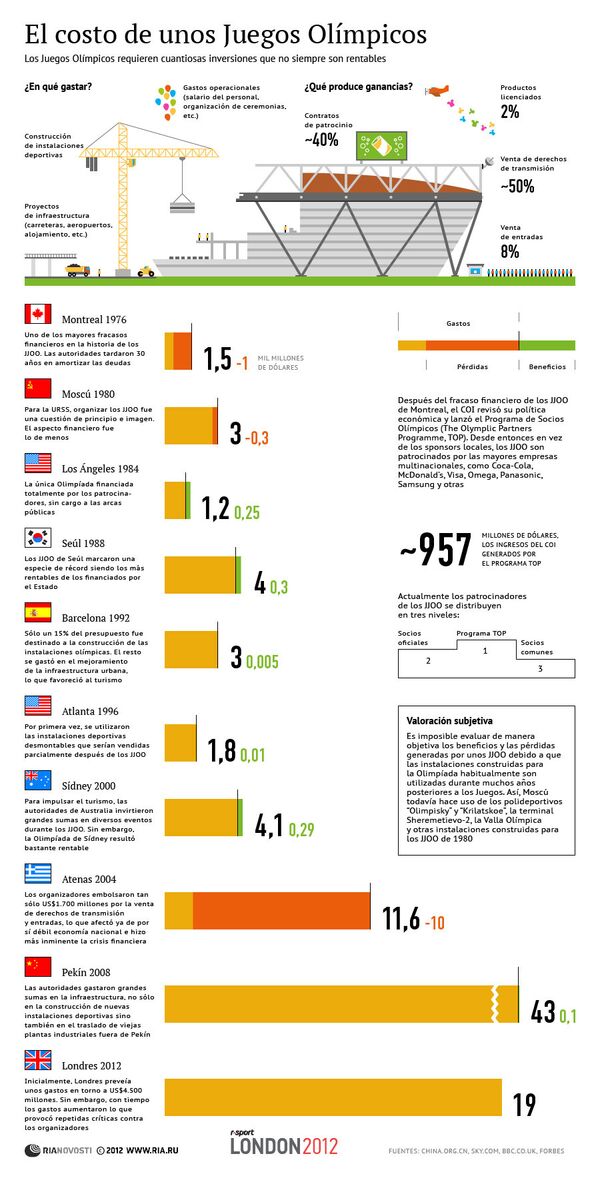 El costo de unos Juegos Olímpicos - Sputnik Mundo