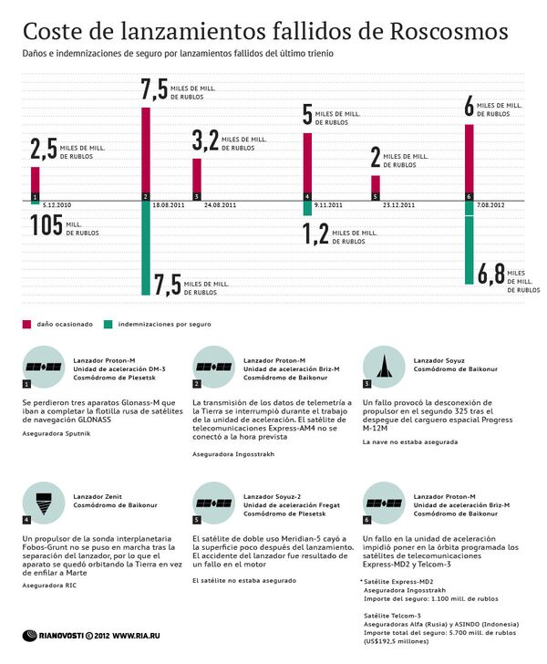 Coste de lanzamientos fallidos de Roscosmos - Sputnik Mundo
