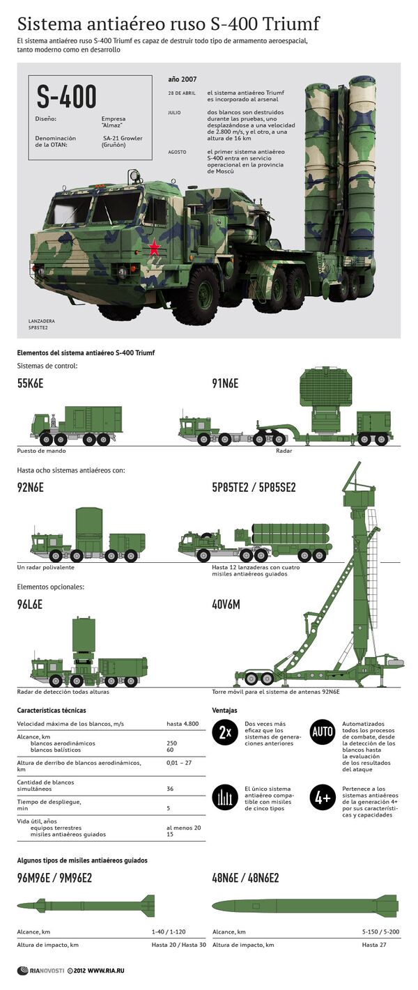 Sistema antiaéreo ruso S-400 Triumf Sistema antiaéreo ruso S-400 Triumf - Sputnik Mundo