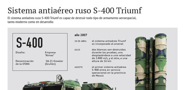 Sistema antiaéreo ruso S-400 Triumf - Sputnik Mundo