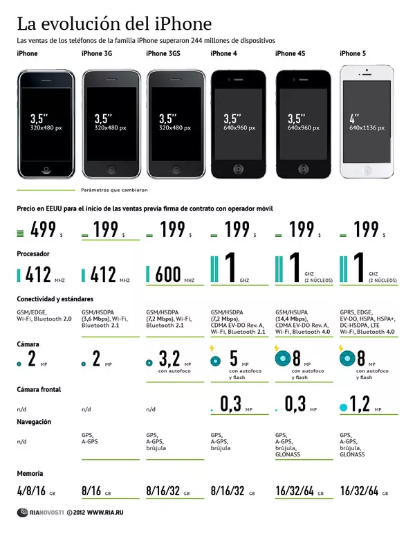 La evolución del iPhone - Sputnik Mundo