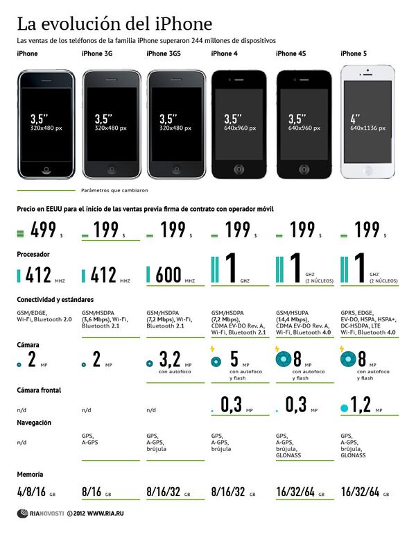 La evolución del iPhone - Sputnik Mundo