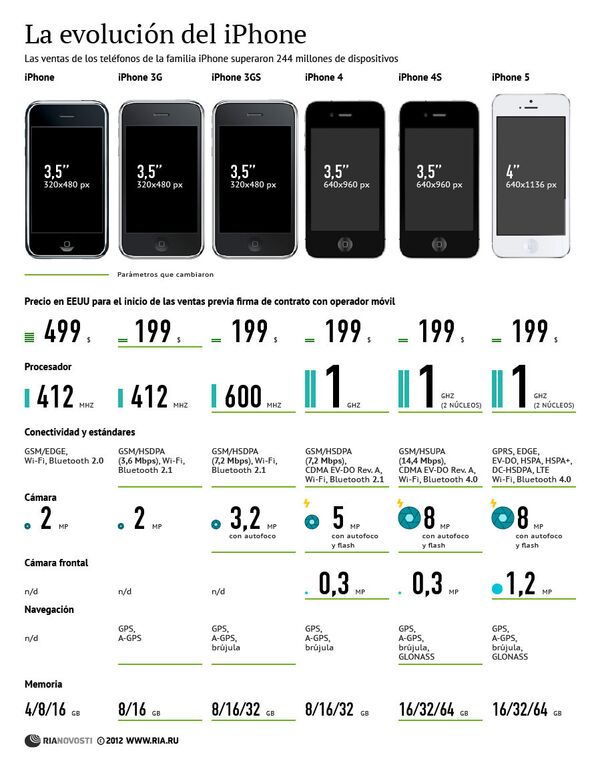 La evolución del iPhone - Sputnik Mundo