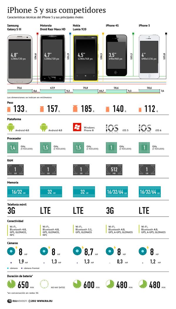 iPhone 5 y sus competidores - Sputnik Mundo