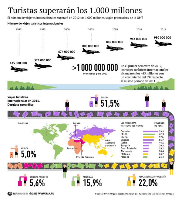 El número de turistas superará los 1.000 millones - Sputnik Mundo