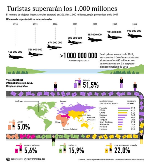 El número de turistas superará los 1.000 millones El número de turistas superará los 1.000 millones - Sputnik Mundo