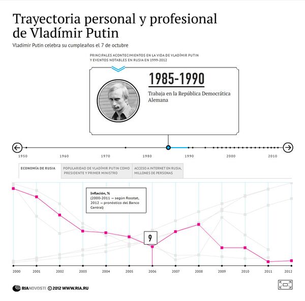 Trayectoria personal y profesional de Vladímir Putin - Sputnik Mundo