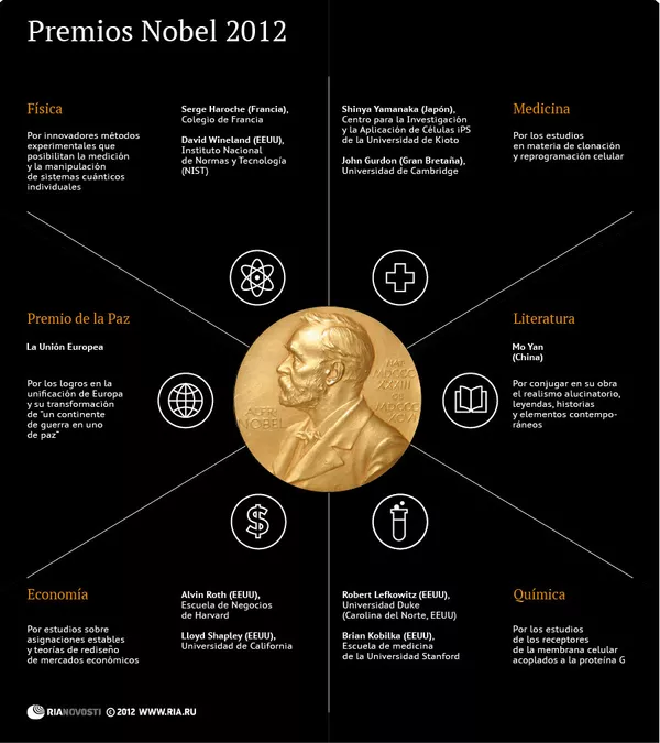 Premios Nobel 2012 Premios Nobel 2012 - Sputnik Mundo