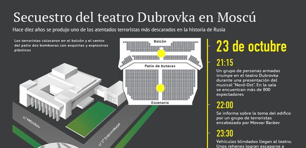 Secuestro del teatro Dubrovka en Moscú - Sputnik Mundo