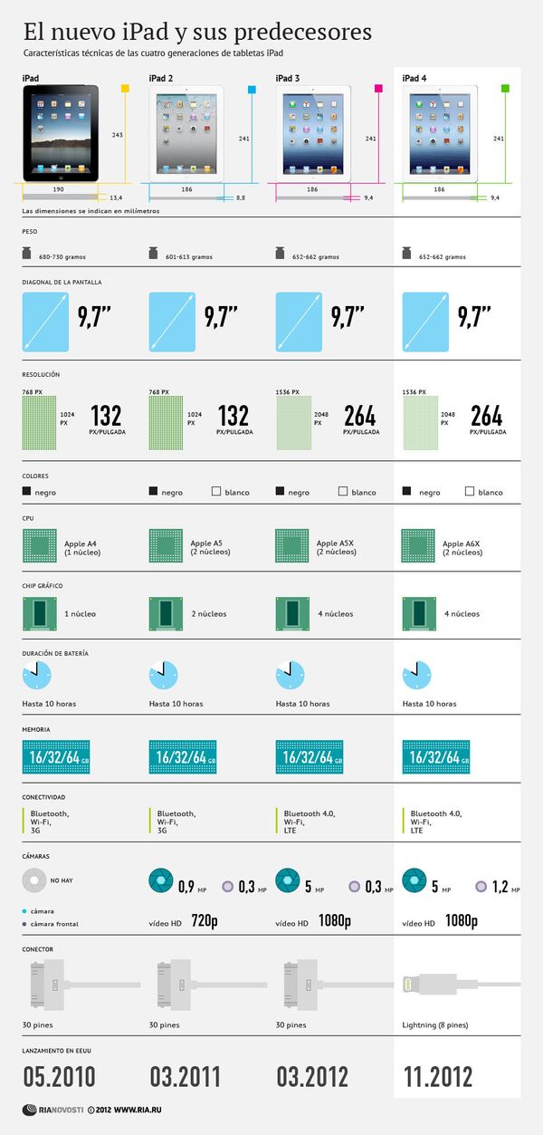 El nuevo iPad y sus predecesores - Sputnik Mundo