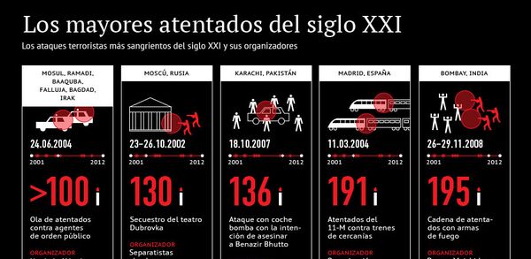 Los mayores atentados del siglo XXI - Sputnik Mundo