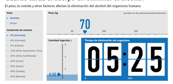 Cuánto tarda su cuerpo en eliminar el alcohol - Sputnik Mundo