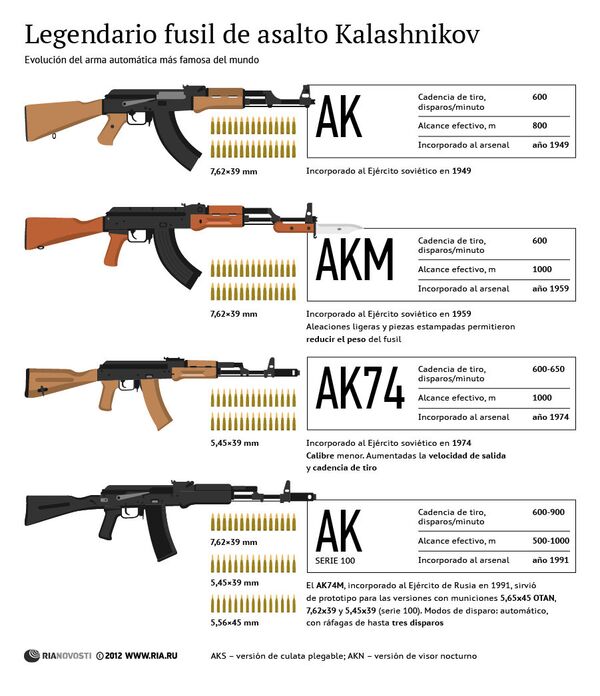 Legendario fusil de asalto Kalashnikov Legendario fusil de asalto Kalashnikov - Sputnik Mundo