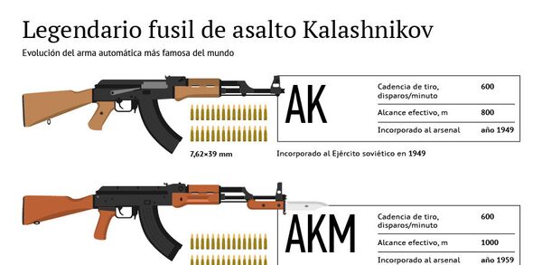 Legendario fusil de asalto Kalashnikov - Sputnik Mundo