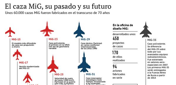 El caza MiG, su pasado y su futuro El caza MiG, su pasado y su futuro - Sputnik Mundo