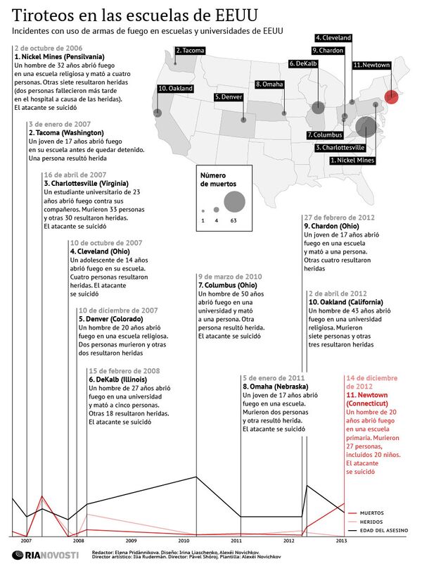 Tiroteos en las escuelas de EEUU - Sputnik Mundo