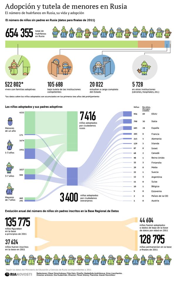 Adopción y tutela de menores en Rusia - Sputnik Mundo