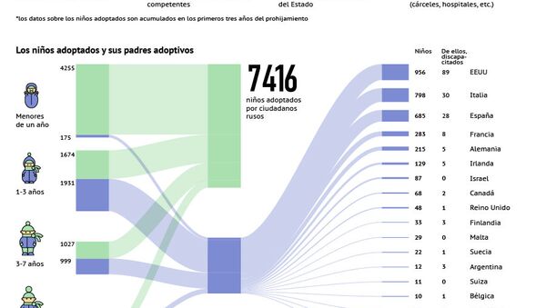 Adopción y tutela de menores en Rusia - Sputnik Mundo