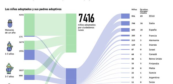 Adopción y tutela de menores en Rusia - Sputnik Mundo