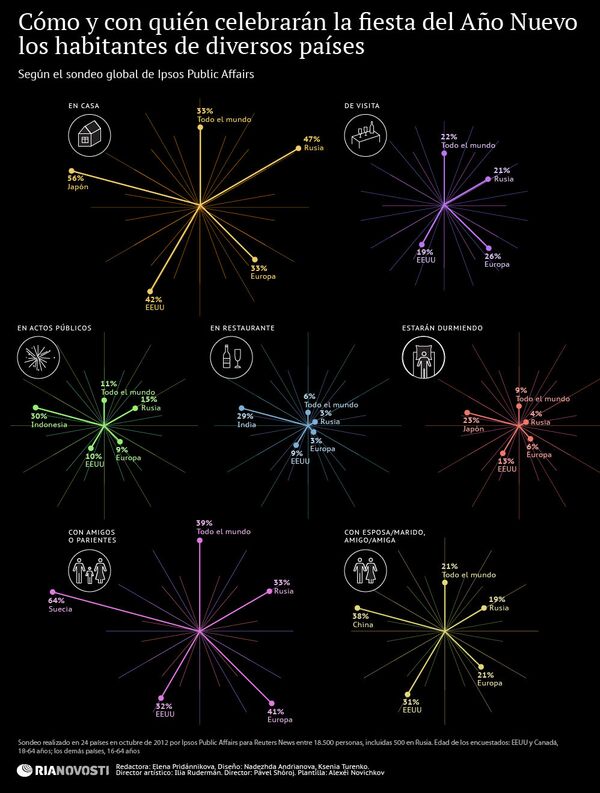 Cómo y con quién celebrarán la fiesta del Año Nuevo los habitantes de diversos países - Sputnik Mundo