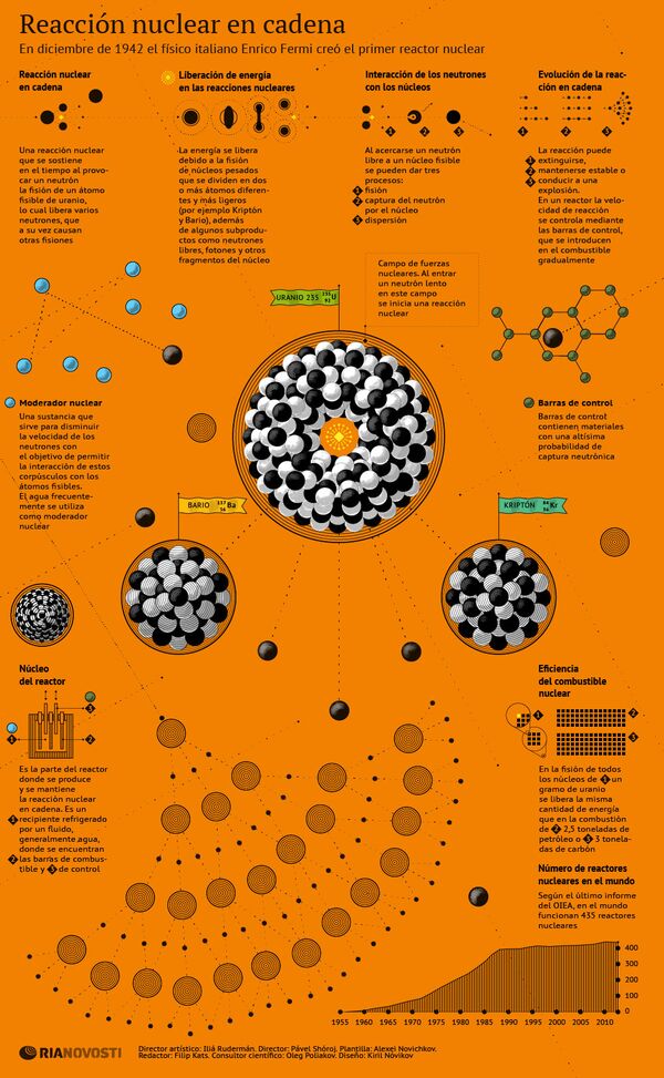 Reacción nuclear en cadena - Sputnik Mundo