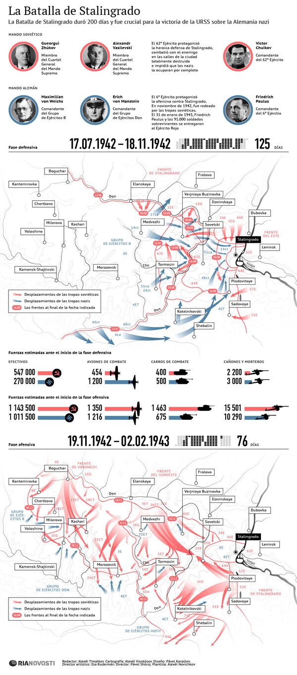 La Batalla de Stalingrado La Batalla de Stalingrado - Sputnik Mundo