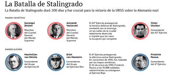 La Batalla de Stalingrado - Sputnik Mundo