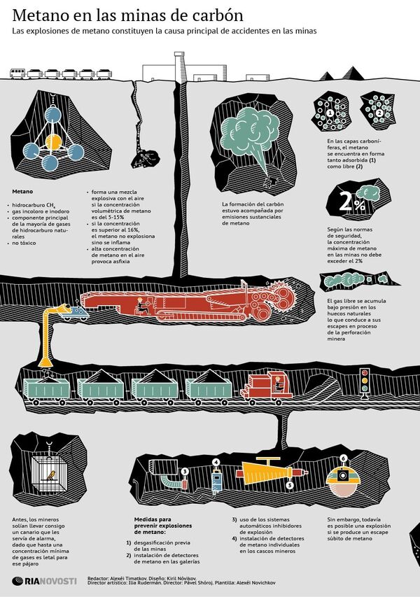 Metano en las minas de carbón - Sputnik Mundo