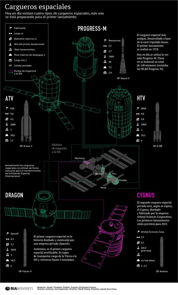 Cargueros espaciales - Sputnik Mundo
