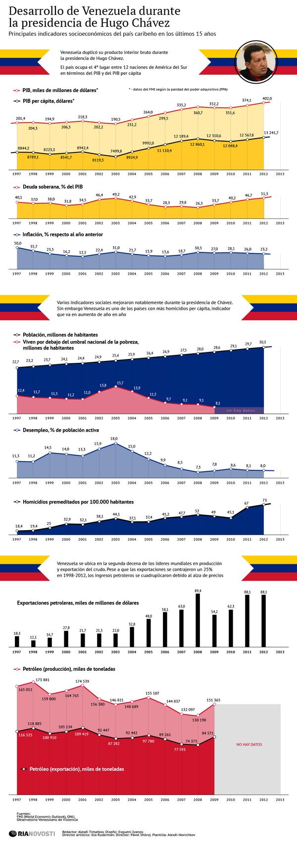 Desarrollo de Venezuela durante la presidencia de Hugo Chávez - Sputnik Mundo