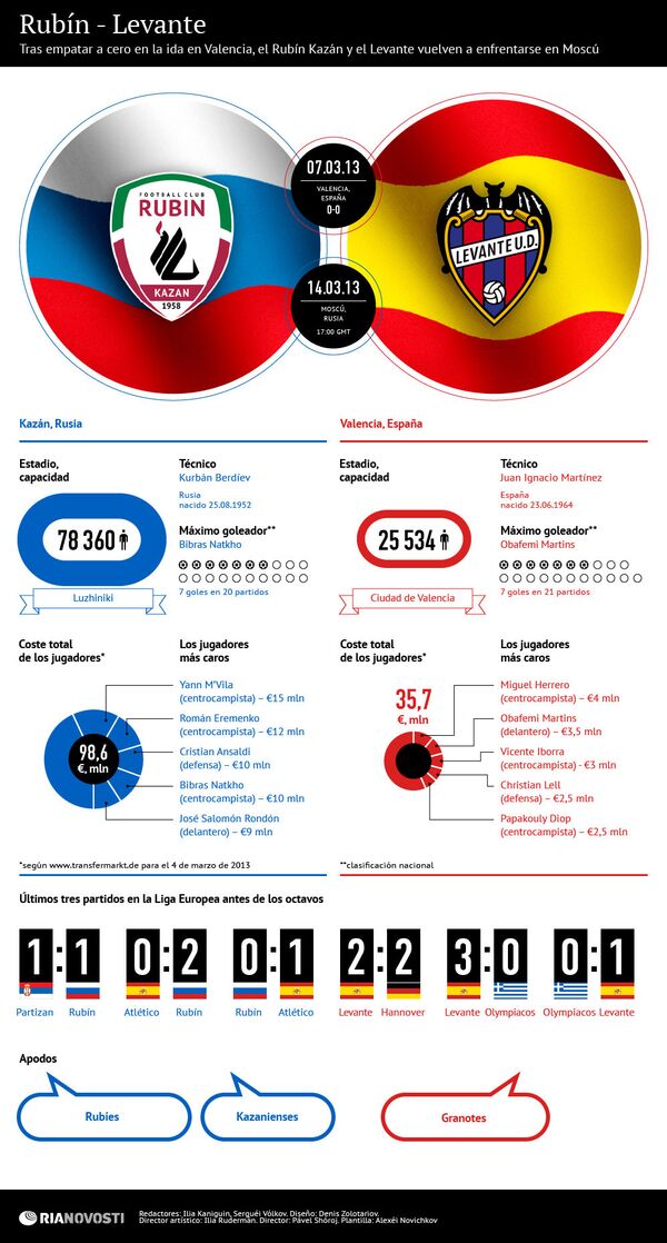 Rubín – Levante en los octavos de la Liga Europea - Sputnik Mundo