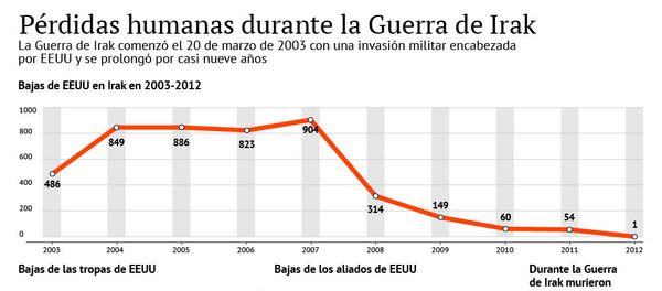 Pérdidas humanas durante la Guerra de Irak - Sputnik Mundo