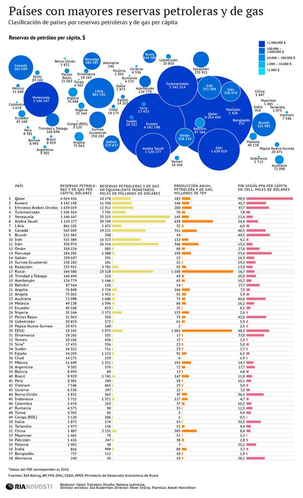 Países con mayores reservas de petróleo y gas - Sputnik Mundo