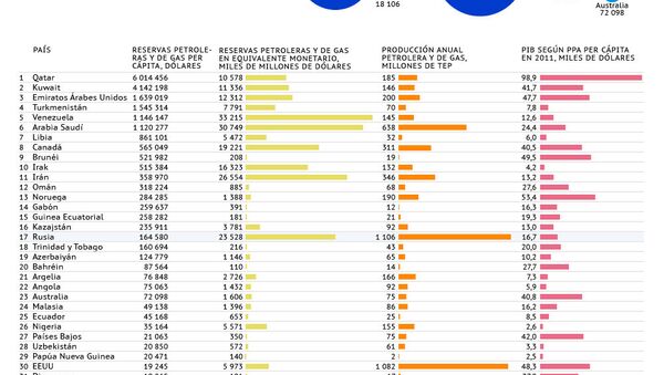 Países con mayores reservas de petróleo y gas - Sputnik Mundo