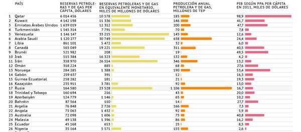 Países con mayores reservas de petróleo y gas Países con mayores reservas de petróleo y gas - Sputnik Mundo
