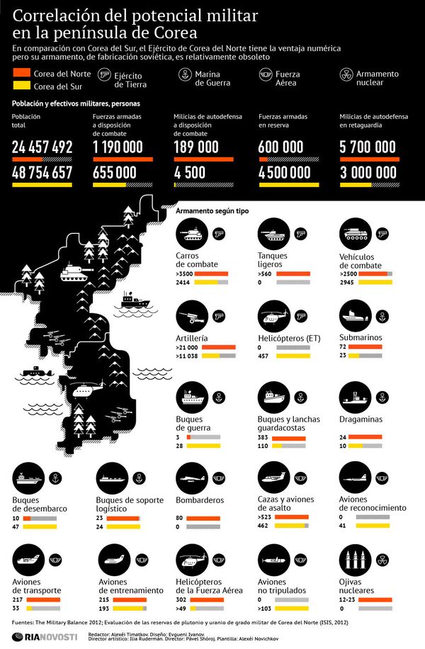 Correlación del potencial militar en la península de Corea - Sputnik Mundo