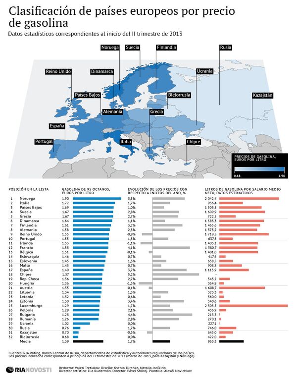 Clasificación de países europeos por precio de gasolina Clasificación de países europeos por precio de gasolina - Sputnik Mundo