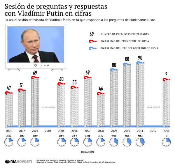 Sesión de preguntas y respuestas con Vladímir Putin en cifras - Sputnik Mundo