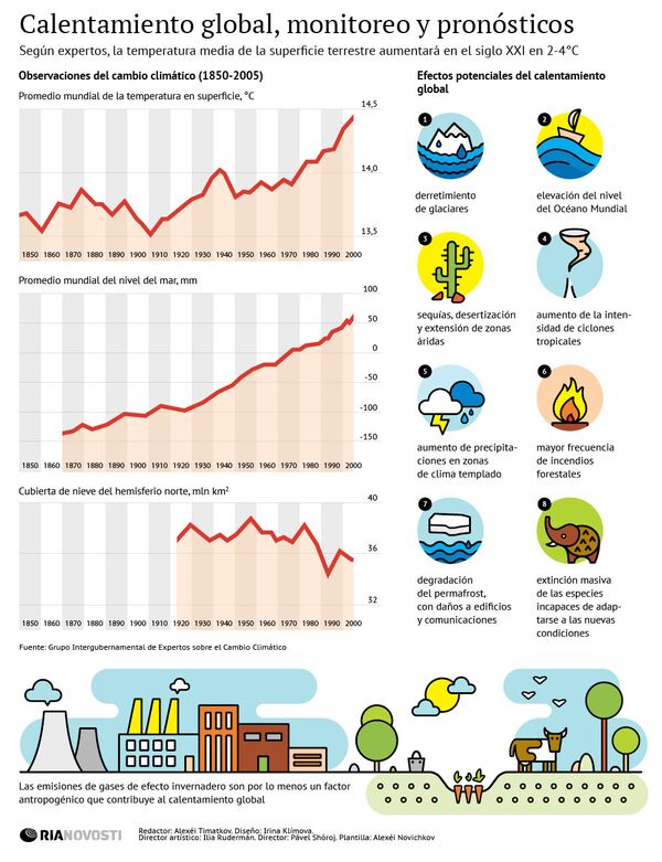 Сalentamiento global, monitoreo y pronósticos - Sputnik Mundo