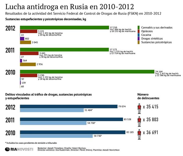 Lucha antidroga en Rusia en 2010-2012 - Sputnik Mundo