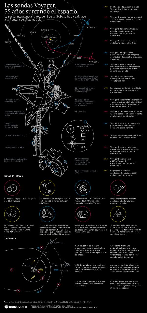 Las sondas Voyager, 35 años surcando el espacio - Sputnik Mundo